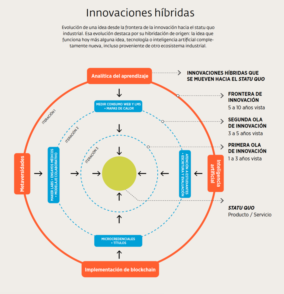 Innovaciones híbridas desde la zona de frontera hacia el statu quo